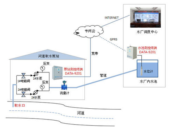 供水遠程監(jiān)控與信息采集智慧系統(tǒng)方案