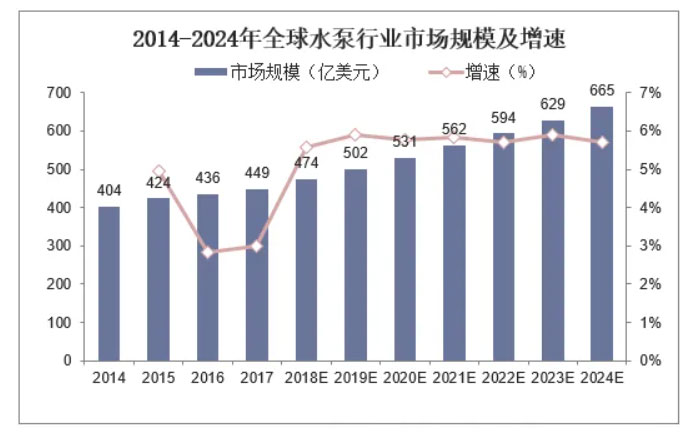 2014年到2024年全球水泵行業(yè)市場規(guī)模及增速圖