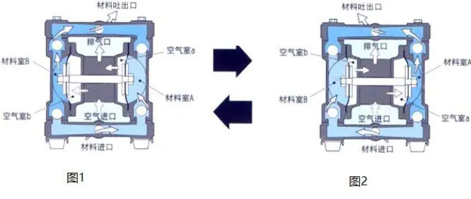 氣動隔膜泵工作原理圖