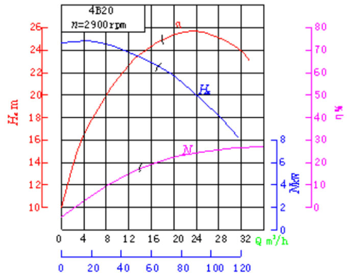 水泵性能曲線圖