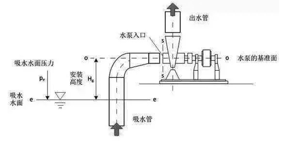 水泵進出水口的區(qū)分圖