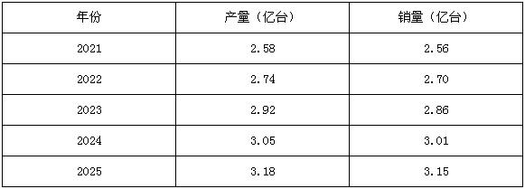 圖一：水泵產(chǎn)業(yè)五年產(chǎn)銷量預測數(shù)據(jù)