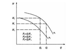 圖3變頻調(diào)速調(diào)節(jié)水量的工竹特性