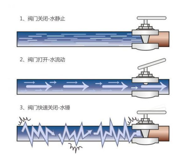 水泵水錘產生的原因及解決方法