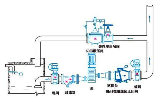 水泵水錘現象解決方法圖片