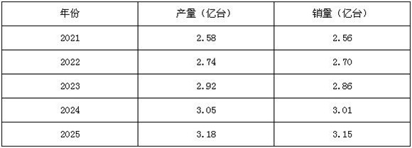 圖表二：2021-2025年中國水泵行業(yè)產(chǎn)銷規(guī)模預(yù)測