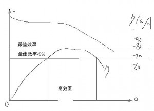 水泵高效區(qū)