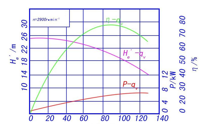 循環(huán)水泵流量揚(yáng)程性能曲線圖