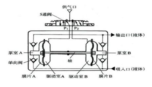 鋁合金氣動隔膜泵工作原理簡圖