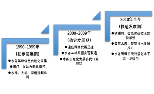 智慧水務(wù)發(fā)展歷程