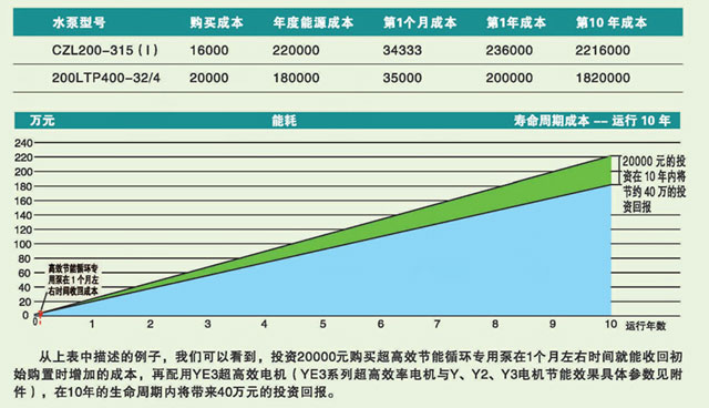 高效節(jié)能水泵運(yùn)行周期圖表