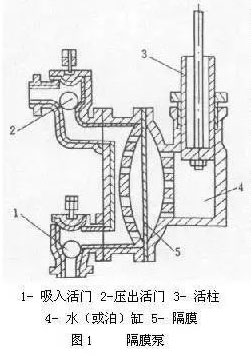 隔膜泵沒(méi)有吸力原因圖片