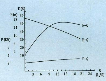 自吸泵流量揚(yáng)程性能曲線圖