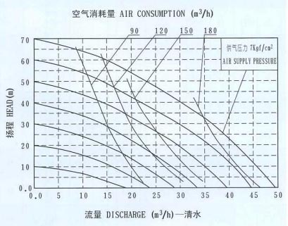 氣動(dòng)隔膜泵揚(yáng)程圖