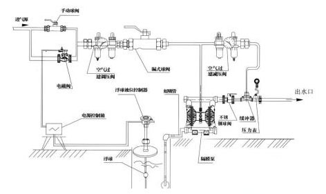 氣動(dòng)隔膜泵的安裝操作說(shuō)明圖片