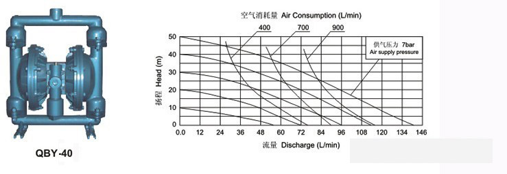 塑料氣動(dòng)隔膜泵性能曲線