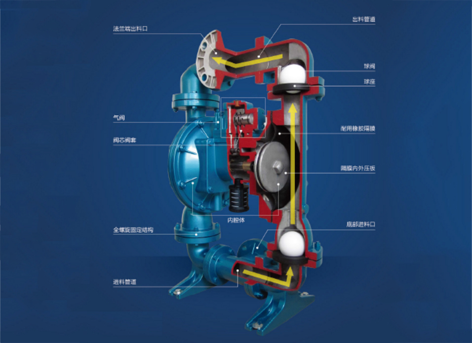 不銹鋼氣動(dòng)隔膜泵的結(jié)構(gòu)圖