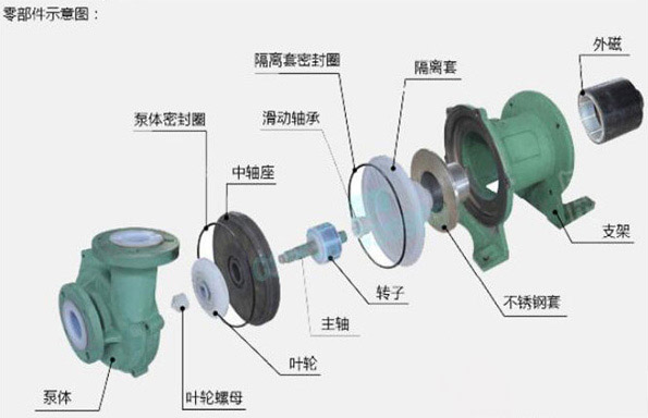 氟塑料襯里離心泵的拆裝說明圖片