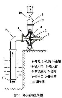 臥式離心泵裝置簡圖片