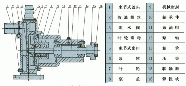 不銹鋼自吸泵的工作原理圖片