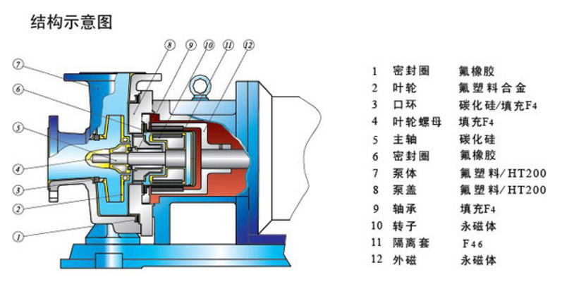 氟塑料磁力泵的結構特點圖片