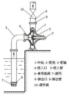 臥式離心泵簡置安裝圖片