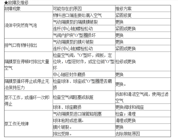 氣動隔膜泵故障維修